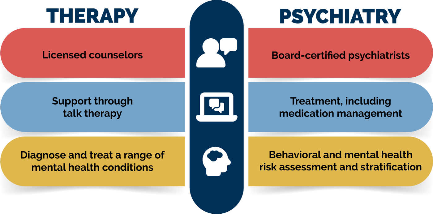 Chart showing the differences between Therapy and Psychiatry