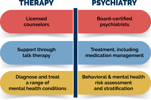 Chart showing the differences between Therapy and Psychiatry